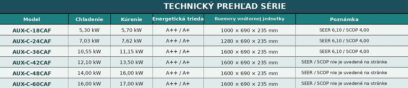 podstropna klimatizacia aux rozmery